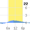 Puerto Maunabo tide chart for Sunday, January 22, 2023