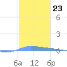 Puerto Maunabo tide chart for Monday, January 23, 2023