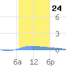 Puerto Maunabo tide chart for Tuesday, January 24, 2023