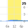 Puerto Maunabo tide chart for Wednesday, January 25, 2023
