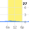 Puerto Maunabo tide chart for Friday, January 27, 2023