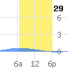 Puerto Maunabo tide chart for Sunday, January 29, 2023