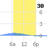 Puerto Maunabo tide chart for Monday, January 30, 2023