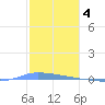 Puerto Maunabo tide chart for Wednesday, January 4, 2023