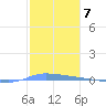 Puerto Maunabo tide chart for Saturday, January 7, 2023