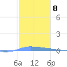Puerto Maunabo tide chart for Sunday, January 8, 2023