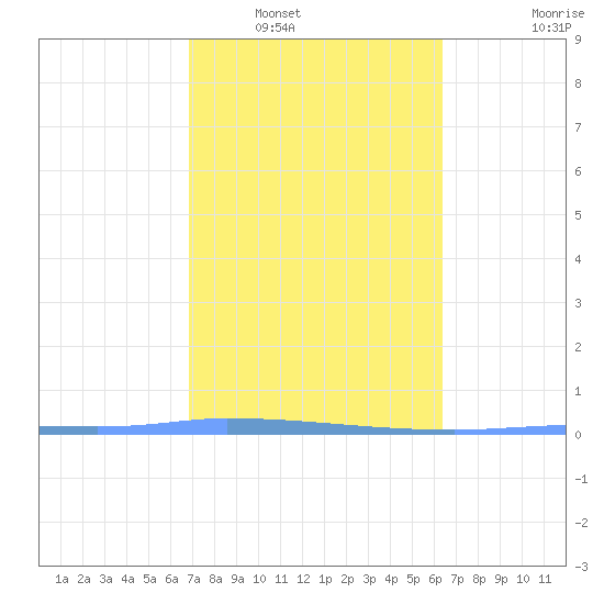 Puerto Maunabo tide chart for Friday, February 10, 2023