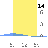 Puerto Maunabo tide chart for Tuesday, February 14, 2023