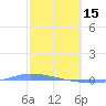 Puerto Maunabo tide chart for Wednesday, February 15, 2023