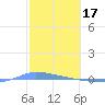 Puerto Maunabo tide chart for Friday, February 17, 2023