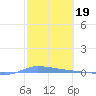 Puerto Maunabo tide chart for Sunday, February 19, 2023