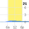 Puerto Maunabo tide chart for Tuesday, February 21, 2023