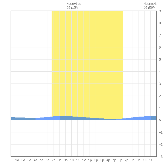 Puerto Maunabo tide chart for Thursday, February 23, 2023