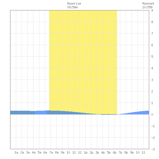 Puerto Maunabo tide chart for Friday, February 24, 2023
