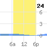 Puerto Maunabo tide chart for Friday, February 24, 2023