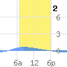 Puerto Maunabo tide chart for Thursday, February 2, 2023