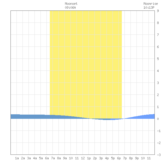 Puerto Maunabo tide chart for Saturday, March 11, 2023