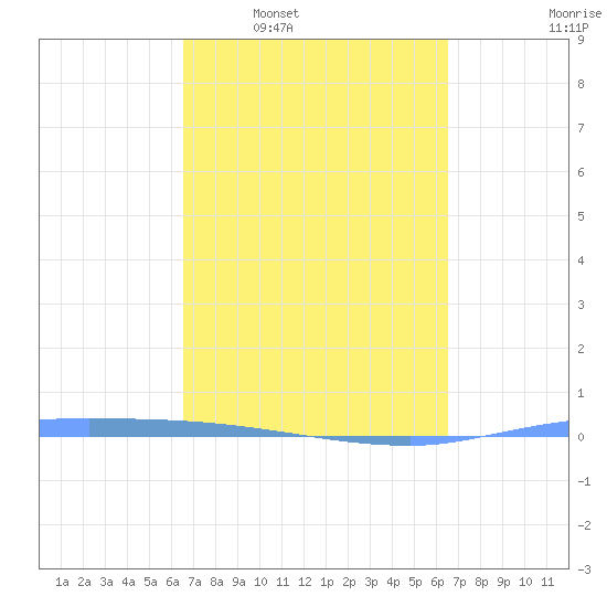 Puerto Maunabo tide chart for Sunday, March 12, 2023