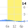 Puerto Maunabo tide chart for Tuesday, March 14, 2023