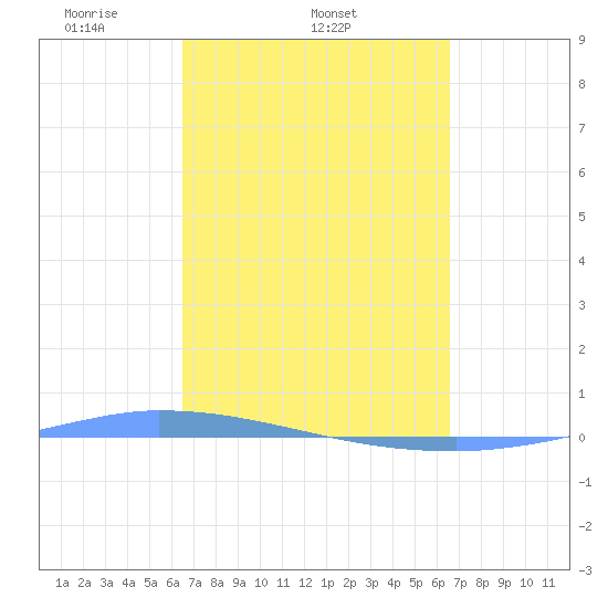 Puerto Maunabo tide chart for Wednesday, March 15, 2023