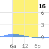 Puerto Maunabo tide chart for Thursday, March 16, 2023