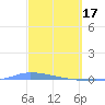 Puerto Maunabo tide chart for Friday, March 17, 2023