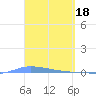 Puerto Maunabo tide chart for Saturday, March 18, 2023