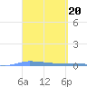 Puerto Maunabo tide chart for Monday, March 20, 2023