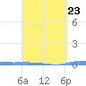Puerto Maunabo tide chart for Thursday, March 23, 2023