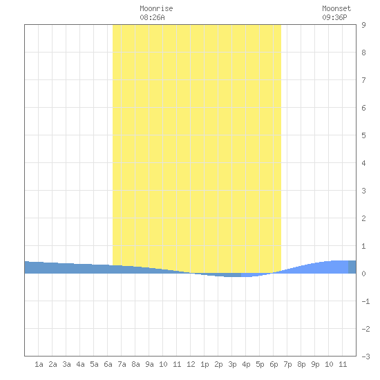 Puerto Maunabo tide chart for Friday, March 24, 2023