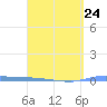 Puerto Maunabo tide chart for Friday, March 24, 2023