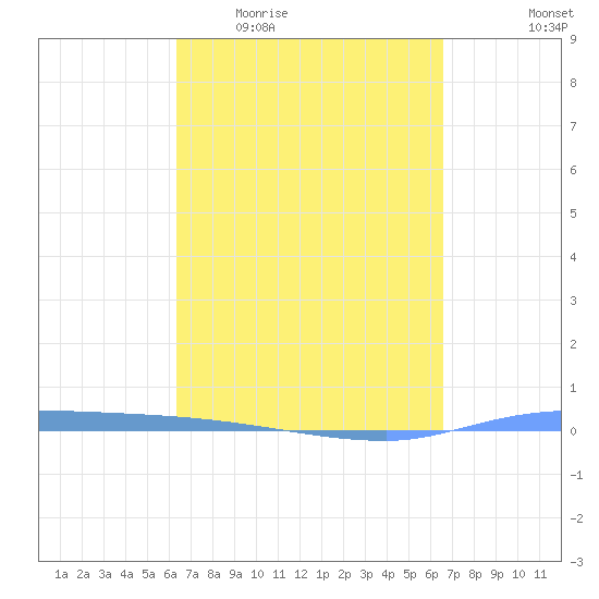 Puerto Maunabo tide chart for Saturday, March 25, 2023