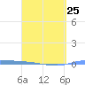 Puerto Maunabo tide chart for Saturday, March 25, 2023