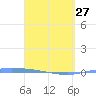 Puerto Maunabo tide chart for Monday, March 27, 2023