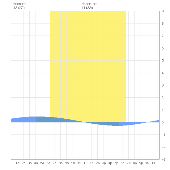 Puerto Maunabo tide chart for Tuesday, March 28, 2023