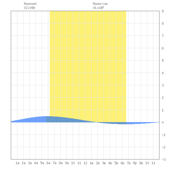 Puerto Maunabo tide chart for Thursday, March 30, 2023