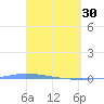 Puerto Maunabo tide chart for Thursday, March 30, 2023