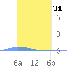 Puerto Maunabo tide chart for Friday, March 31, 2023