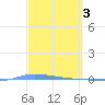 Puerto Maunabo tide chart for Friday, March 3, 2023