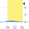 Puerto Maunabo tide chart for Saturday, March 4, 2023