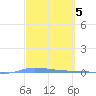 Puerto Maunabo tide chart for Sunday, March 5, 2023