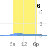 Puerto Maunabo tide chart for Monday, March 6, 2023