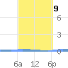 Puerto Maunabo tide chart for Thursday, March 9, 2023