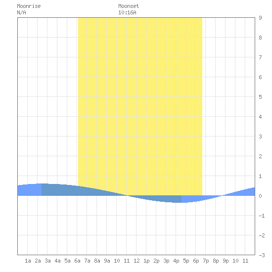 Puerto Maunabo tide chart for Tuesday, April 11, 2023