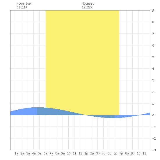 Puerto Maunabo tide chart for Thursday, April 13, 2023