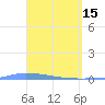 Puerto Maunabo tide chart for Saturday, April 15, 2023