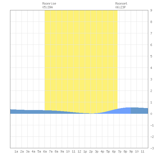 Puerto Maunabo tide chart for Wednesday, April 19, 2023