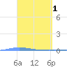 Puerto Maunabo tide chart for Saturday, April 1, 2023