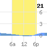 Puerto Maunabo tide chart for Friday, April 21, 2023