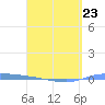 Puerto Maunabo tide chart for Sunday, April 23, 2023
